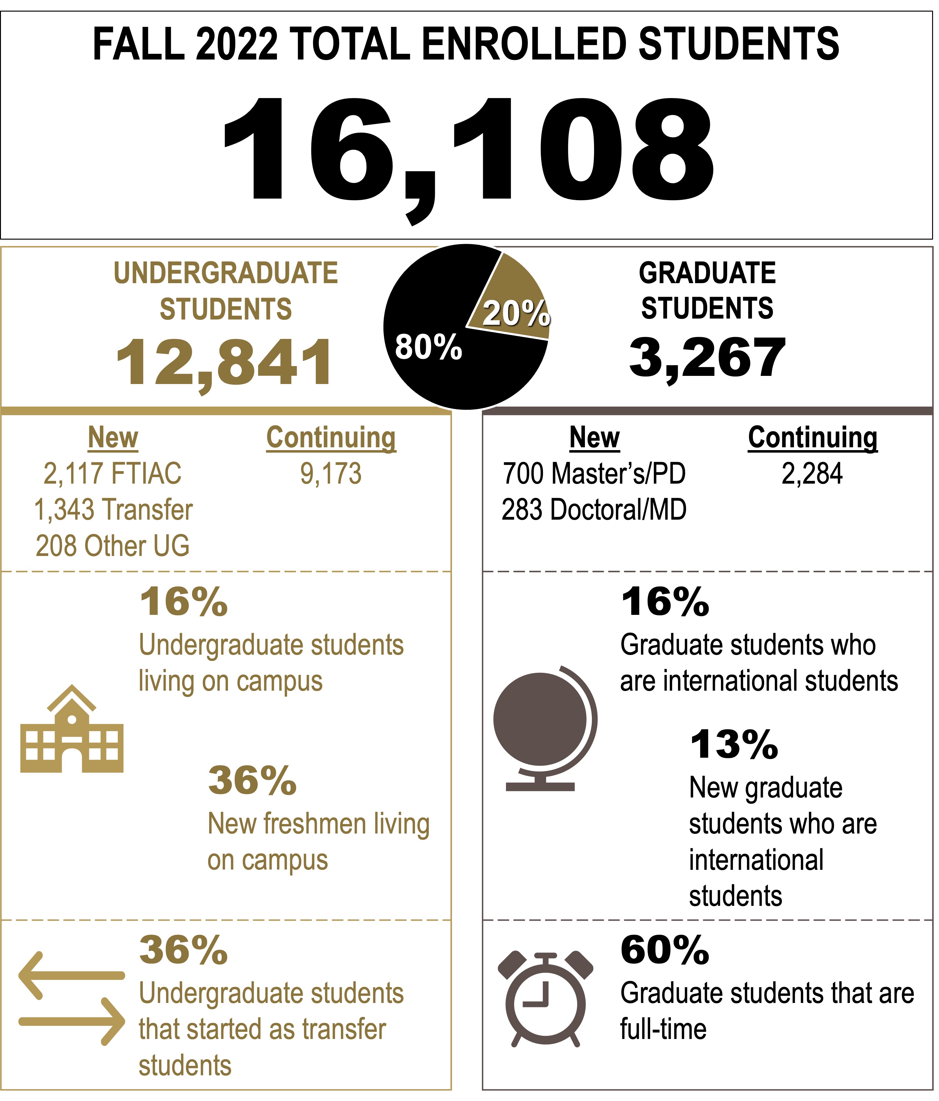 Fall 2022 enrollment data released